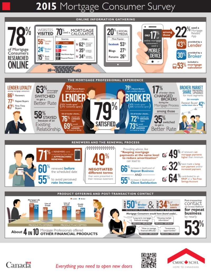 CMHC Consumer Survey 2015