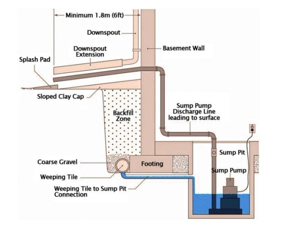 sump pit full of water